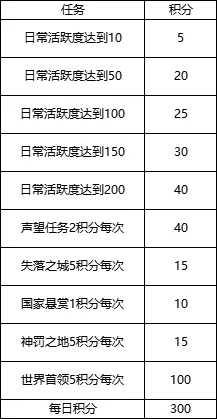 《神火大陸》攻略速遞丨有點肝痛！究竟一周能白嫖多少史詩裝備卷軸，趕緊看過來~內(nèi)含福利哦！圖片_2