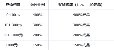 《奧特曼：超時(shí)空英雄》『試煉測試』FAQ與充值返利規(guī)則圖片_2